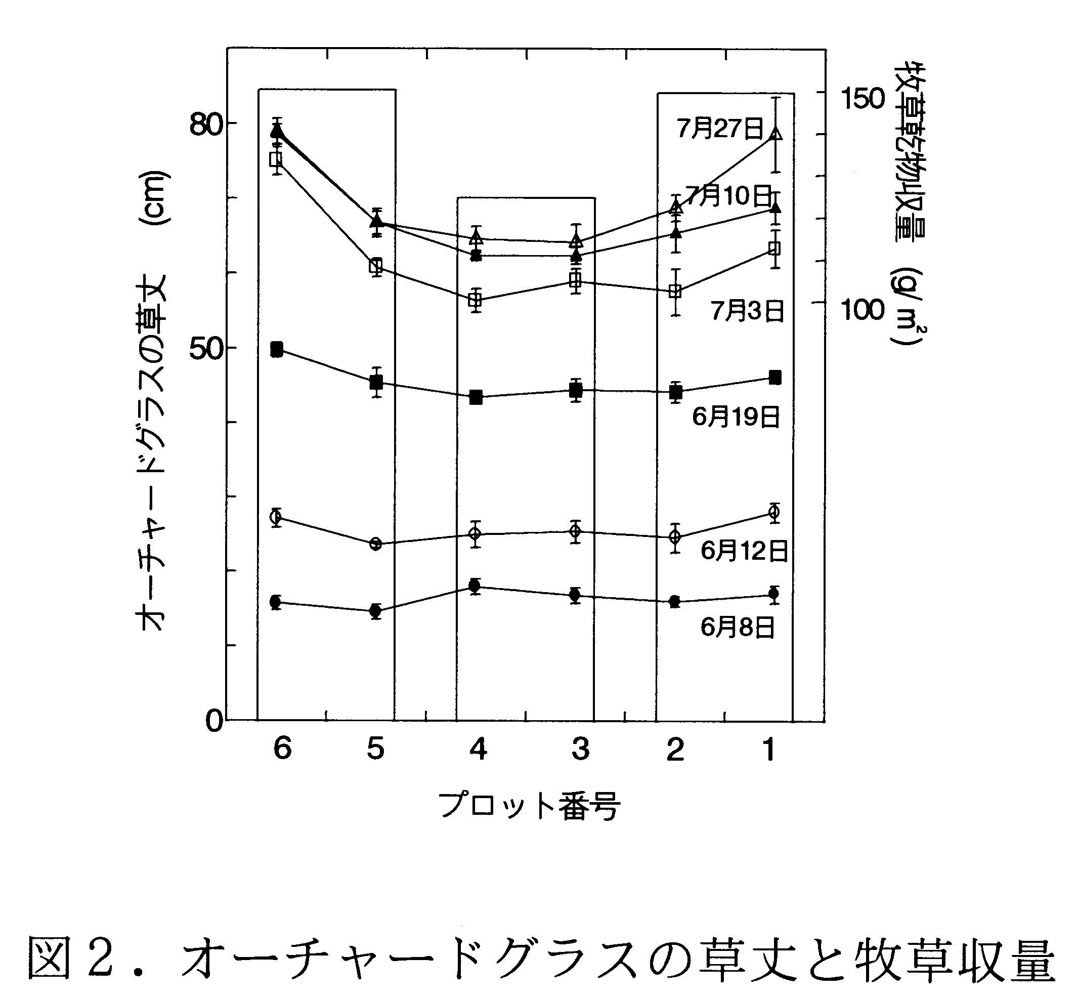 図2 オーチャードグラスの草丈と牧草収量
