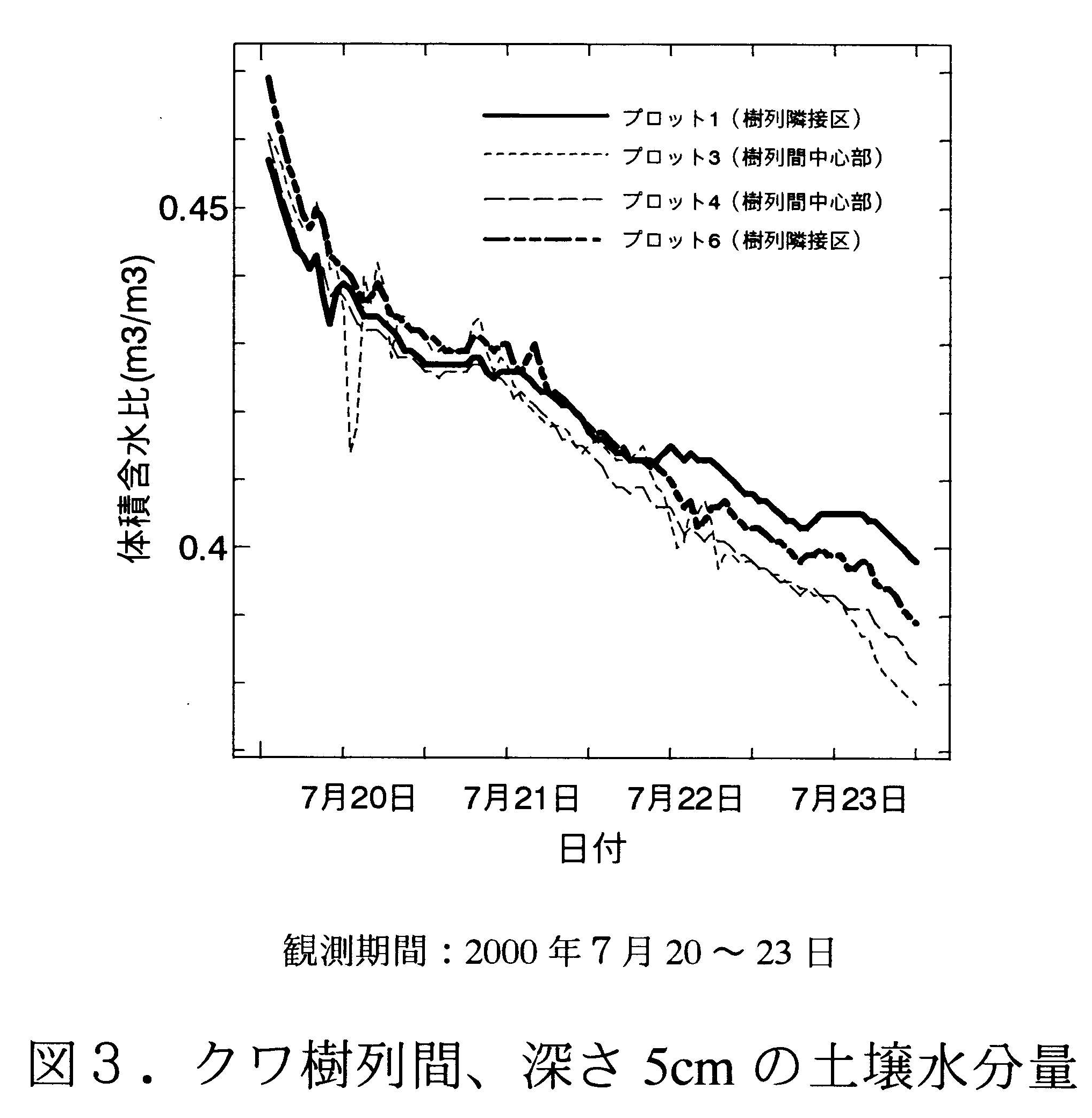 図3 クワ樹列間、深さ5cmの土壌水分量