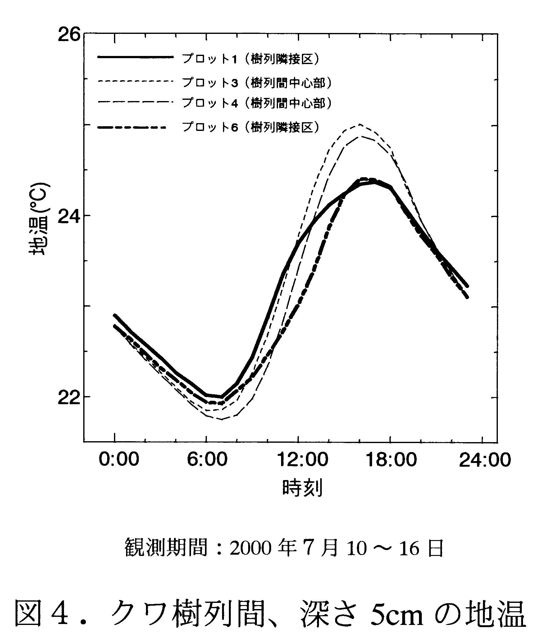 図4 クワ樹列間、深さ5cmの地温