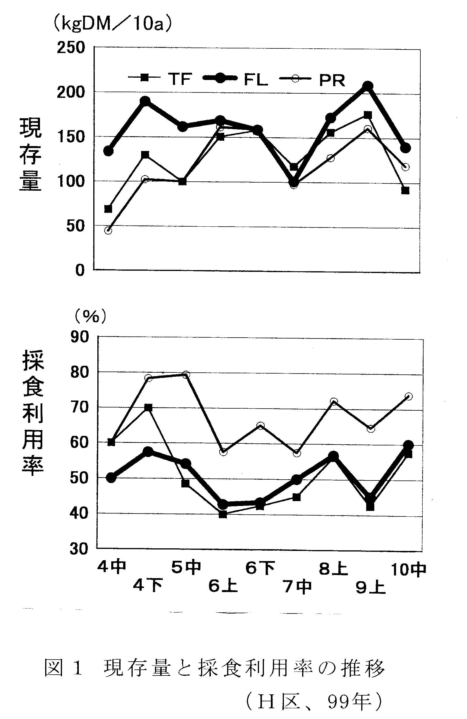 図1 現存量と採食利用率の推移