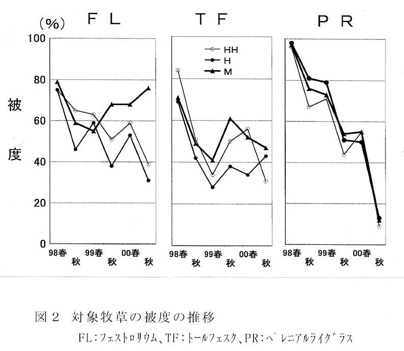 図2 対象牧草の被度の推移