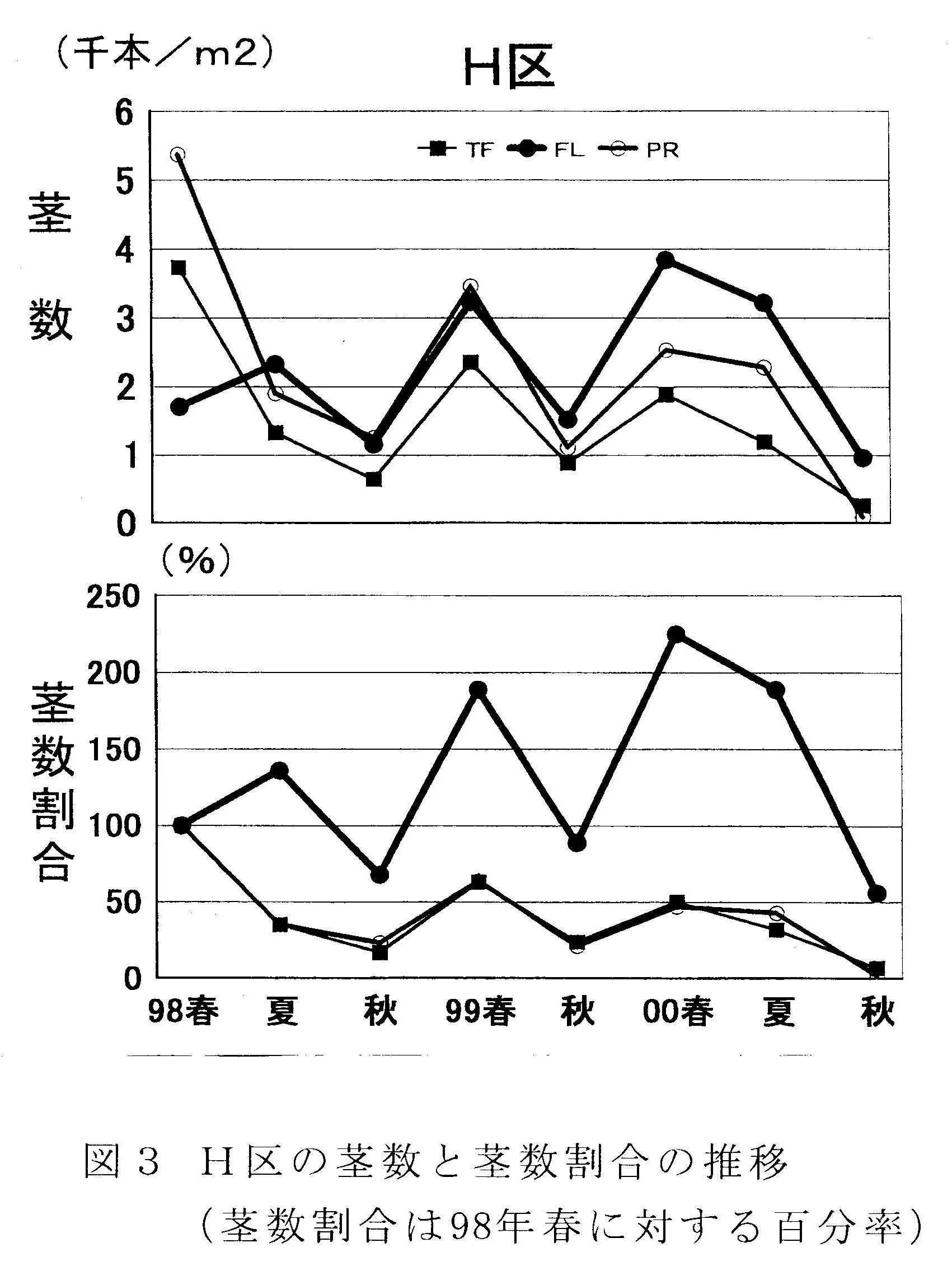 図3 H区の茎数と茎数割合の推移