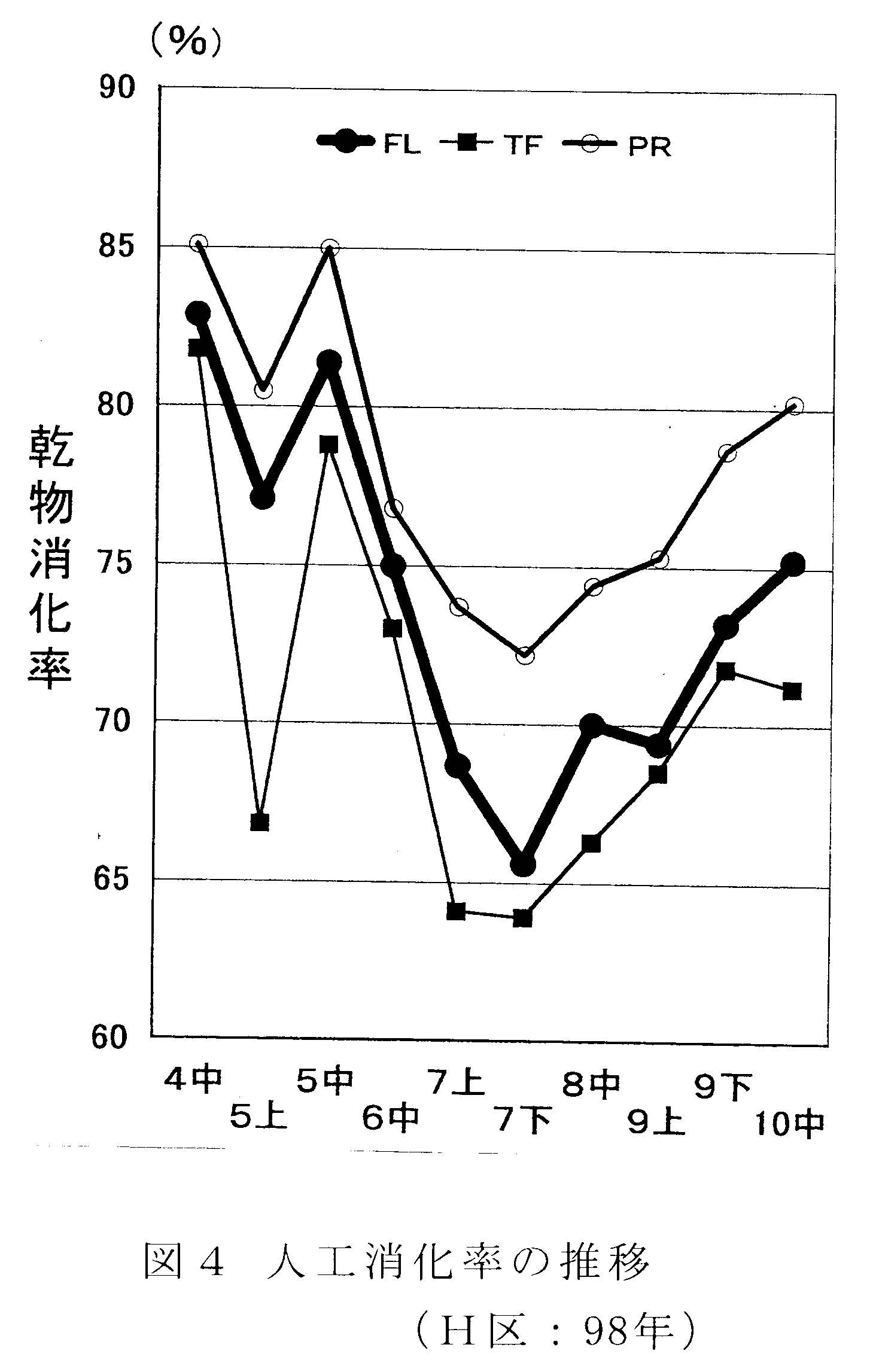 図4 人工消化率の推移