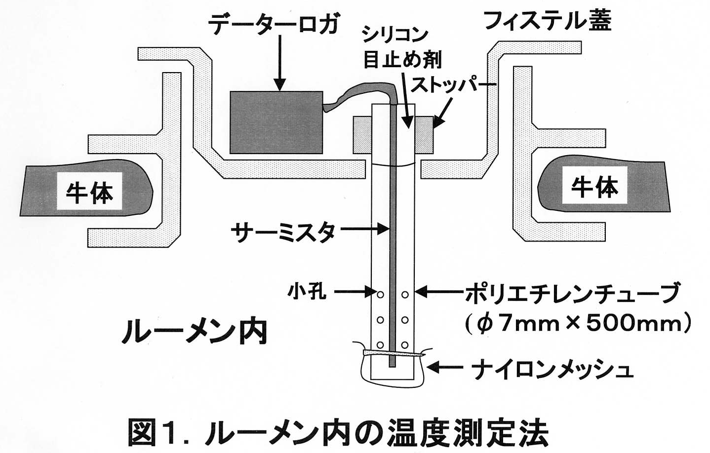 図1 ルーメン内の温度測定法