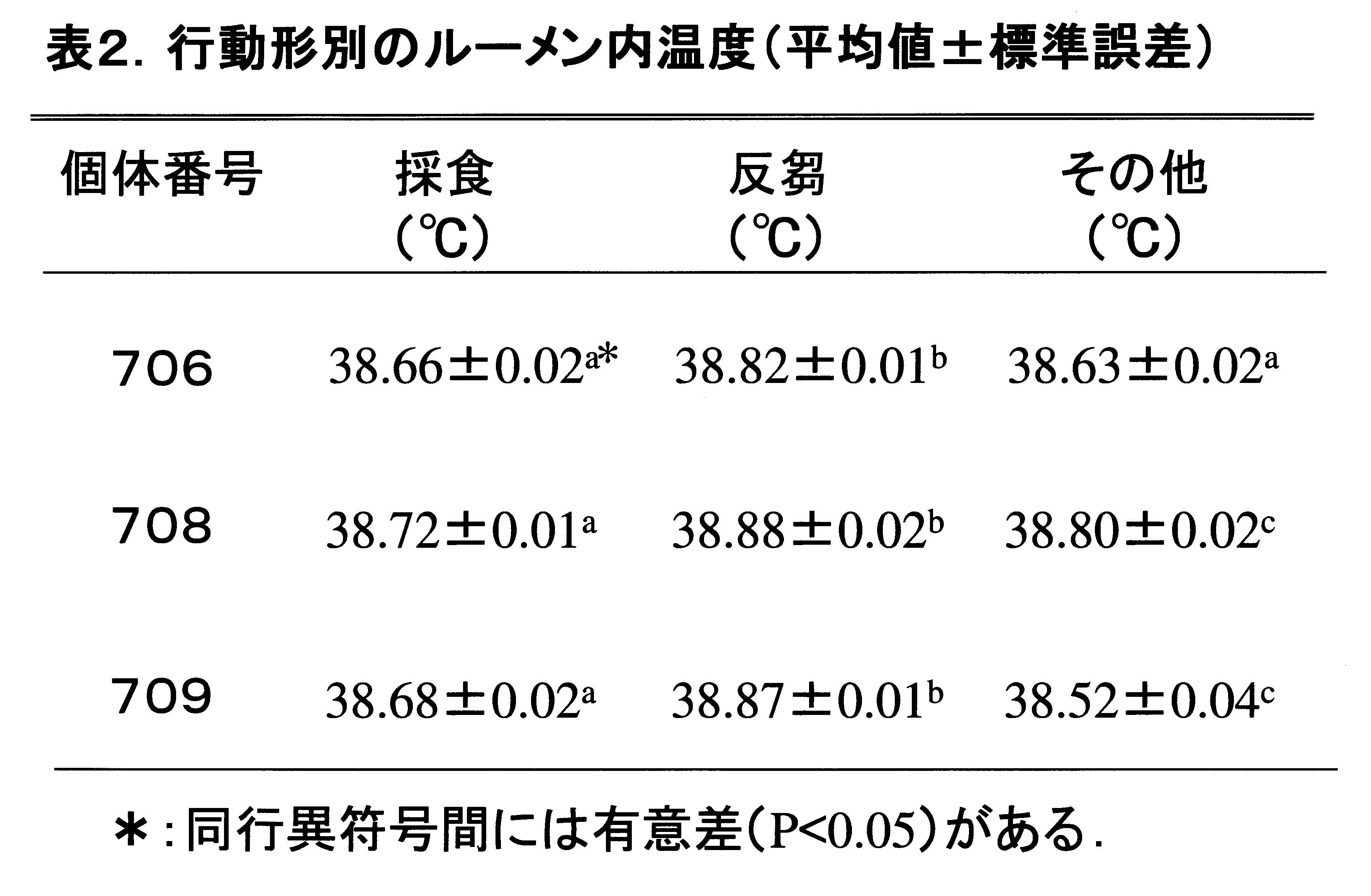 表2 行動形別のルーメン内温度