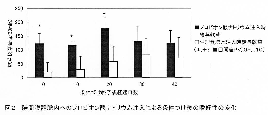 図2 腸間膜静脈内へのプロピオン酸ナトリウム注入による条件づけ後の嗜好性の変化