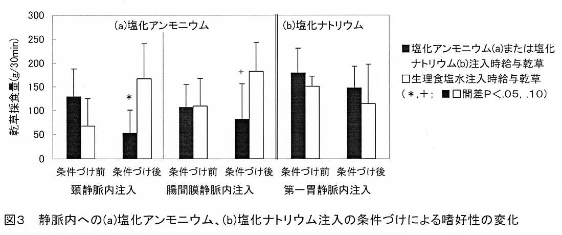 図3 静脈内への(a)塩化アンモニウム、(b)塩化ナトリウム注入の条件づけによる嗜好性の変化