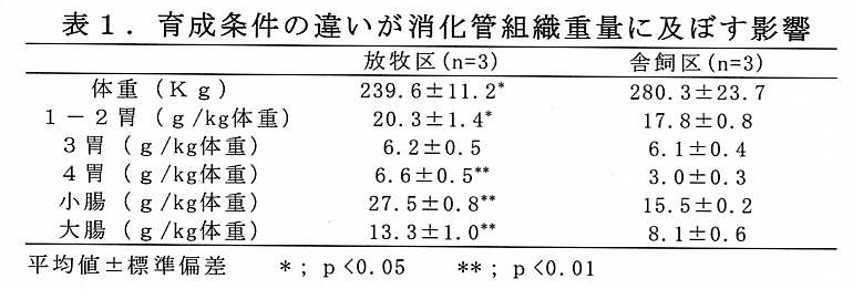 表1 育成条件の違いが消化管組織重量におよぼす影響