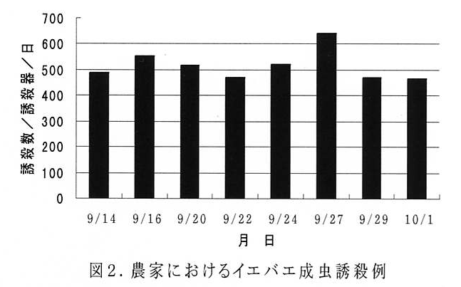 図2 農家におけるイエバエ成虫誘殺例