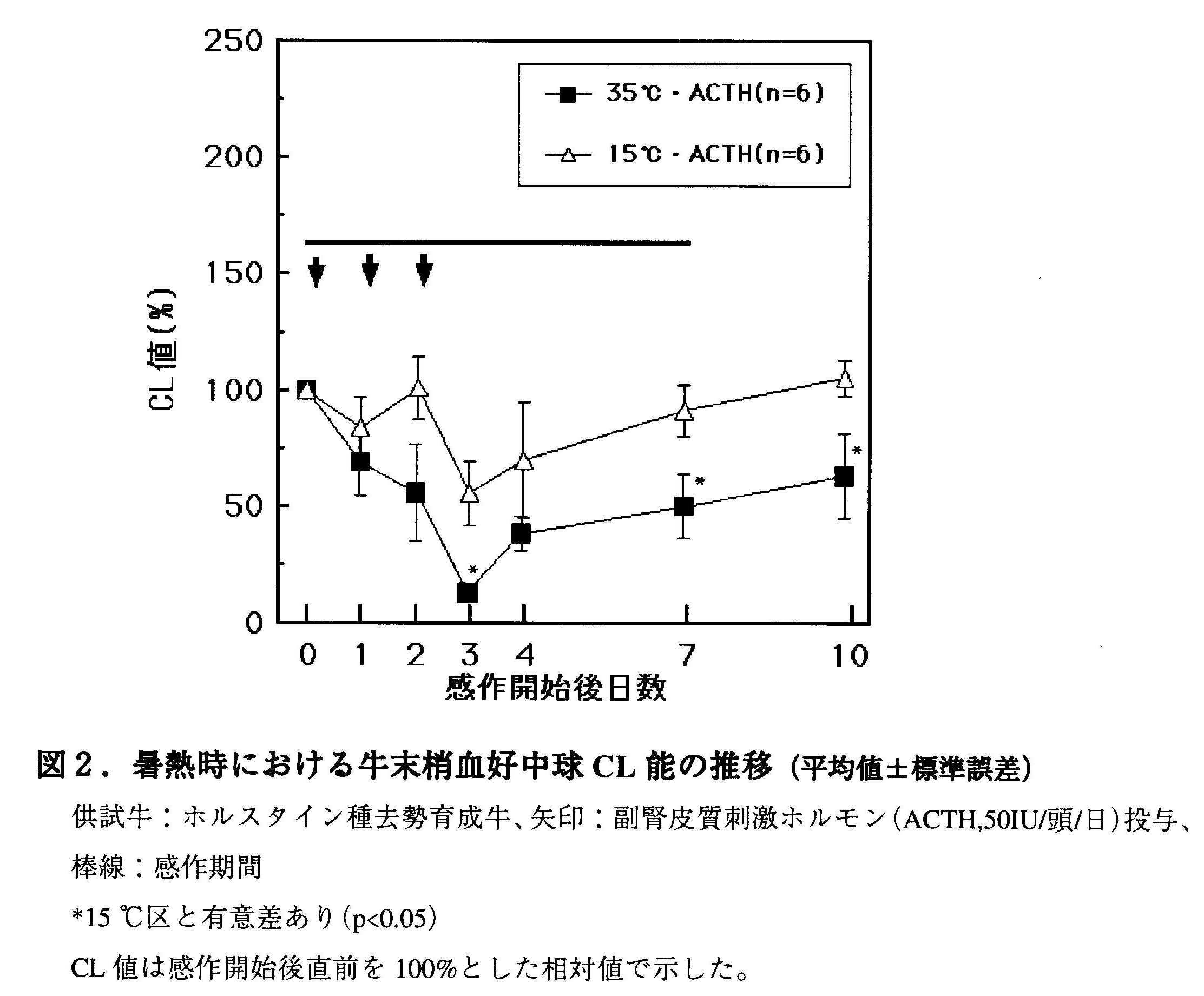 図2 暑熱時における牛末梢血好中球CL能の推移