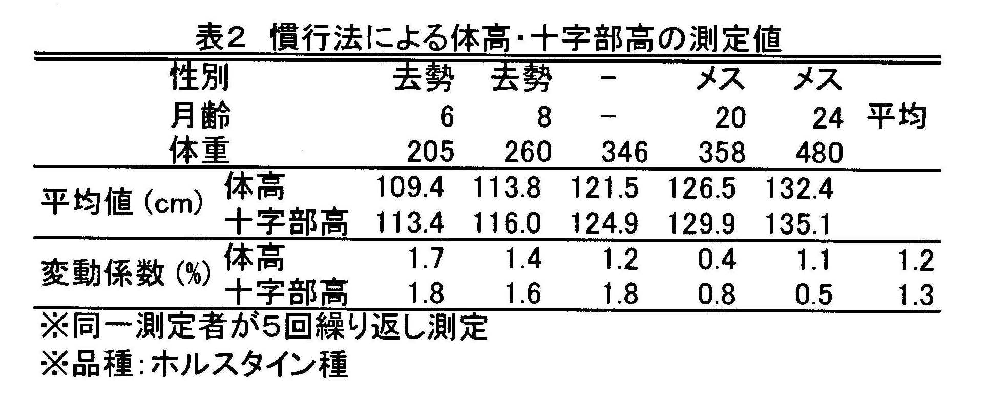 表2 慣行法による体高・十字部高の測定値
