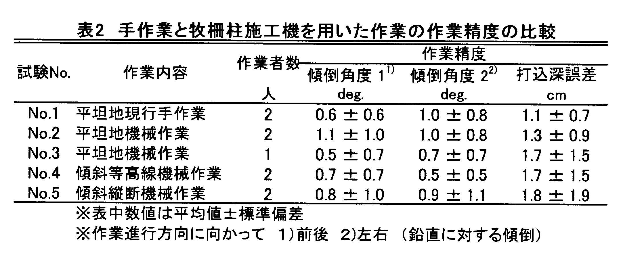 表2 手作業と牧柵柱施工機を用いた作業の作業精度の比較