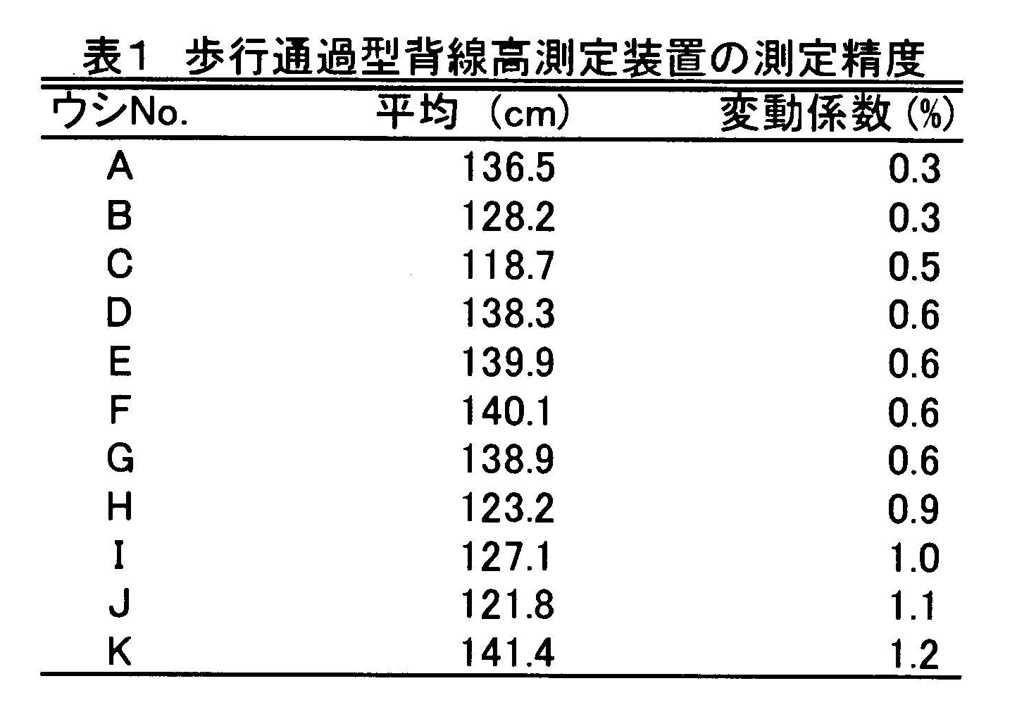 表1 歩行通過型背線高測定装置の測定精度