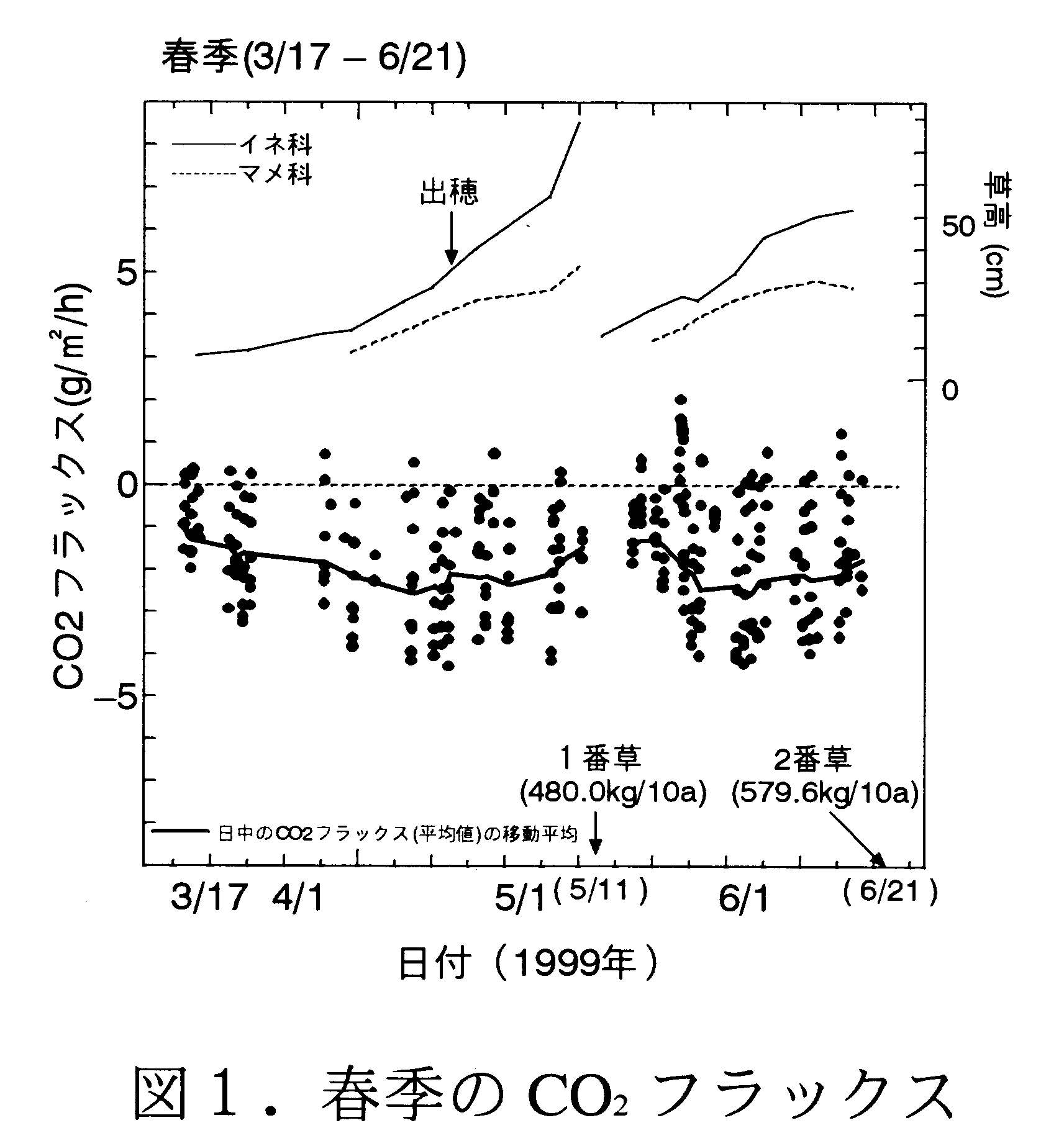 図1 春季のCO2フラックス