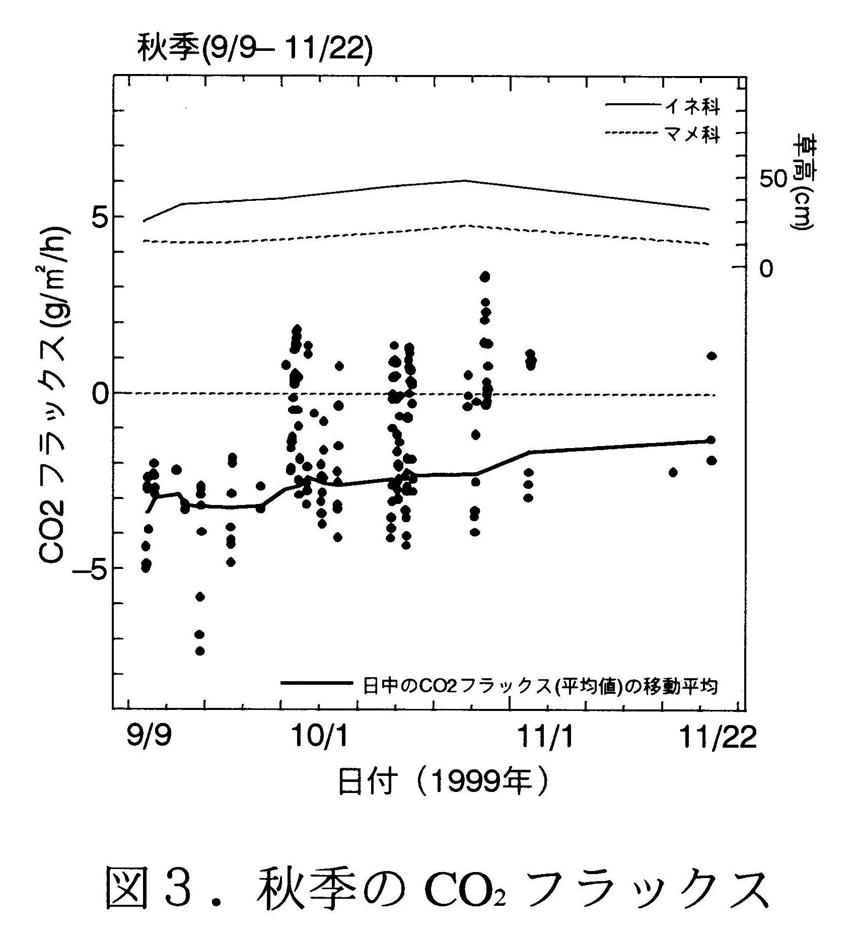 図3 秋季のCO2フラックス