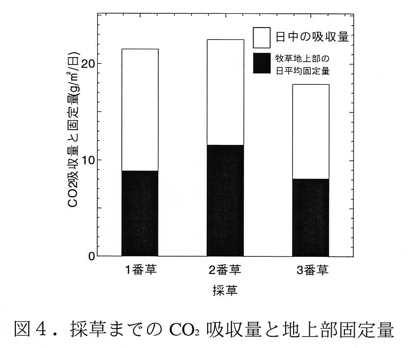 図4 採草までのCO2吸収量と地上部固定量