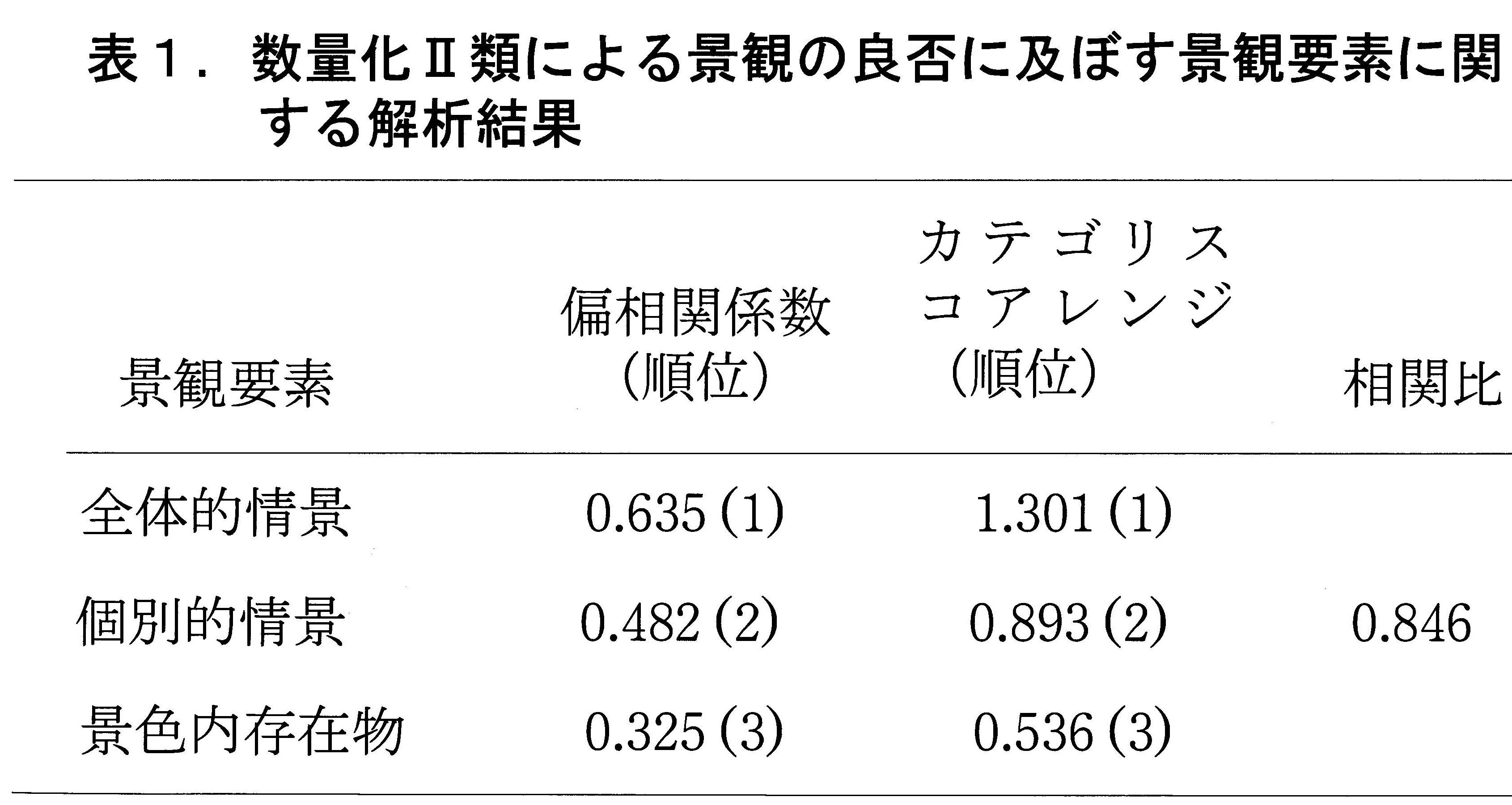 表1 数量化II類による景観の良否に及ぼす景観要素に関する解析結果