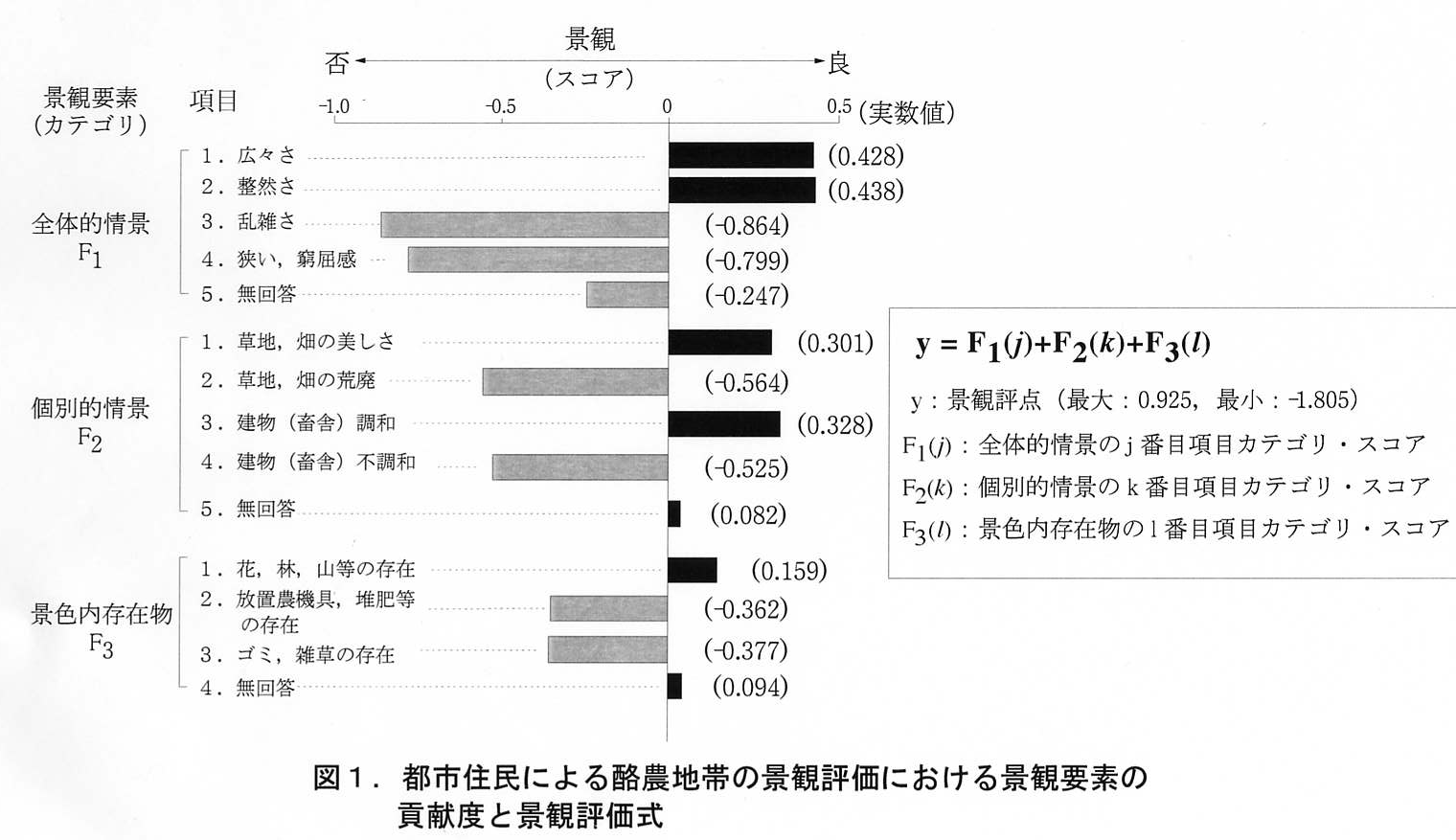 図1 都市住民による酪農地帯の景観評価における景観要素の貢献度と景観評価式