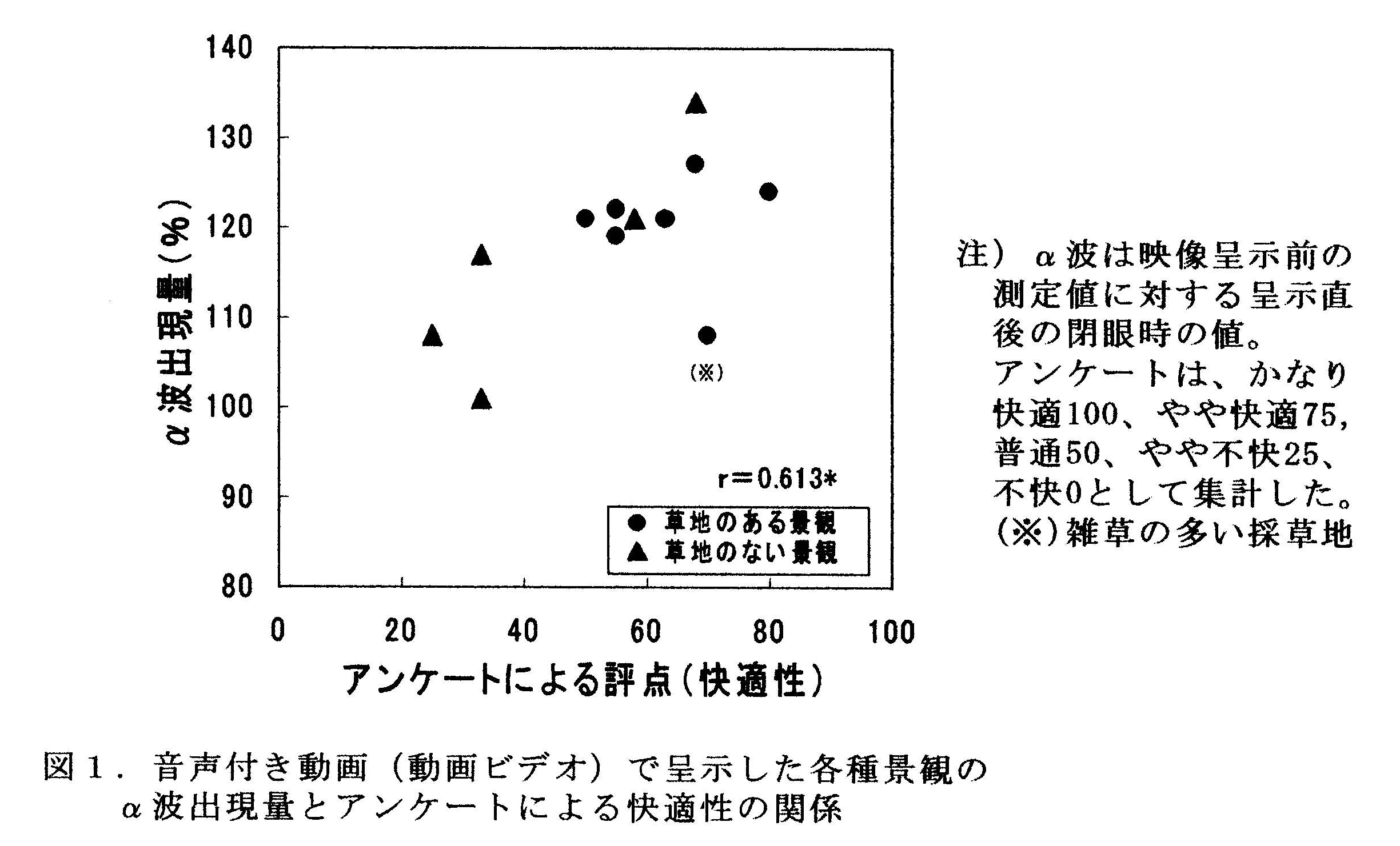 図1 音声付き動画(動画ビデオ)で呈示した各種景観のα波出現量とアンケートによる快適性の関係