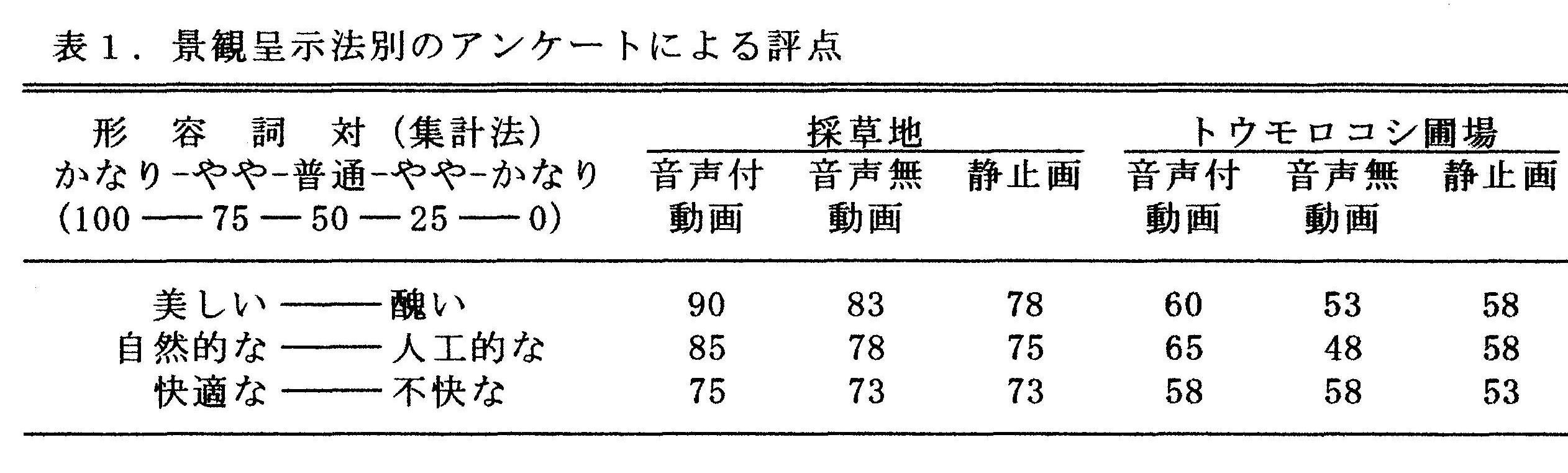 表1 景観呈示法別のアンケートによる評点