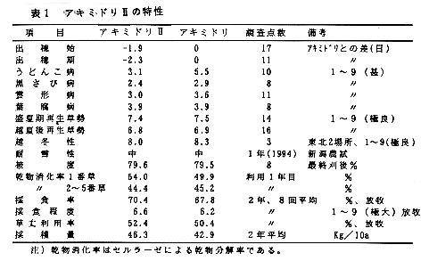 表1 アキミドリIIの特性