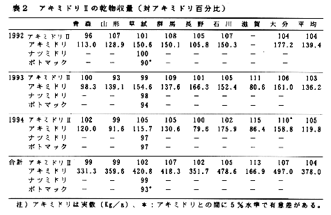 表2 アキミドリIIの乾物収量