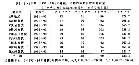表1 2~3年間平均の年間合計乾物収量