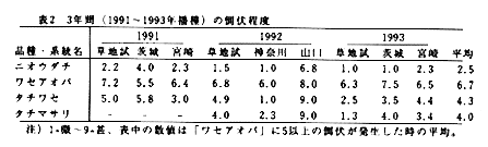 表2 3年間の倒伏程度