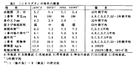 表3 「ニオウダチ」の特性の概要