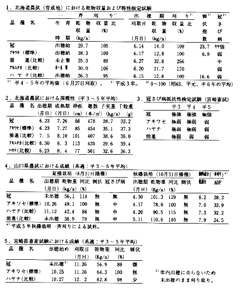 表 各地における「冠」の特性、検定試験結果