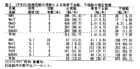 表1 トリフルラリン処理花粉の授粉による発育不全粒、不稔粒の発生程度