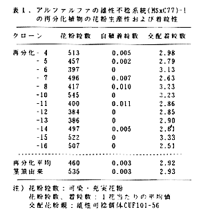 表1 アルファルファの雄性不稔系統の再分化植物の花粉生産性および着粒性
