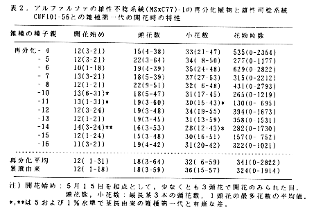 表2 アルファルファの雄性不稔系統の再分化植物と雄性可稔系統との雑種第一代の開花時の特性