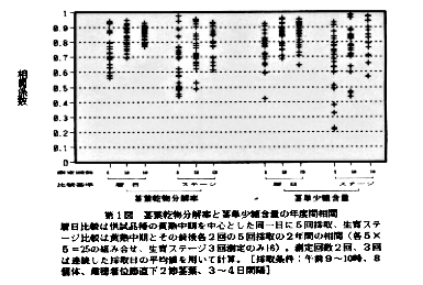 図1 茎葉乾物分解率と茎単少糖含量の年度間相関