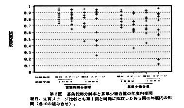 図2 茎葉乾物分解率と茎単少糖含量の年度内相関