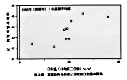 図3 茎葉乾物分解率と茎単少糖含量の変動