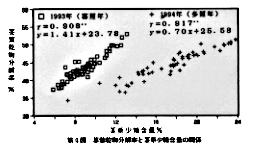 図4 茎葉乾物分解率と茎単少糖含量の関係