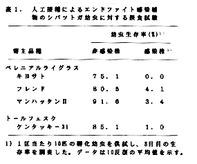 表1 人工接種によるエンドファイト観戦植物のシバツトガ幼虫に対する飼育試験