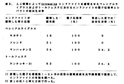 表2 人工接種によってA. coenophialumエンドファイトを感染させたペレニアルライグラスおよびトールフェスクにおけるエンドファイトの種子伝播率シバツトガ幼虫生存率