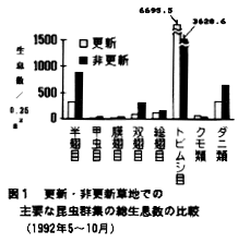 図1 更新・非更新草地での主要な昆虫群集の総生息数の比較