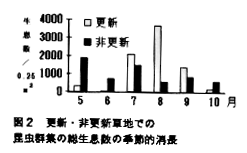 図2 更新・非更新草地での昆虫群集の総生息数の季節的消長