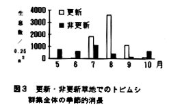 図3 更新・非更新草地でのトビムシ群集全体の季節的消長