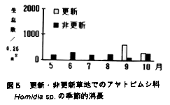 図5 更新・非更新草地でのアヤトビムシ科Deuterosminthurus sp.の季節的消長