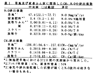 表1 草地および家畜ふん尿に関係したCH4、N2Oの排出係数
