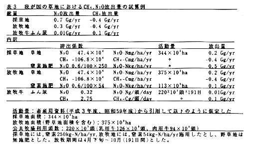 表3 我が国の草地におけるCH4、N2O放出量の試算例