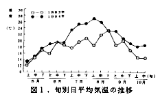 図1 旬別日平均気温の推移