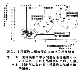 図2 主稈葉数の温度反応における品種間差