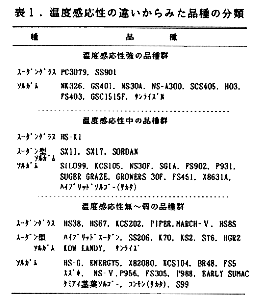 表1 温度感応性の違いからみた品種の分類