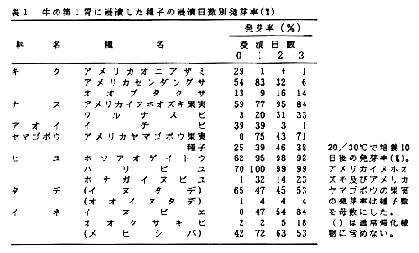 表1 牛の第一胃に浸漬した種子の浸漬日数別発芽率