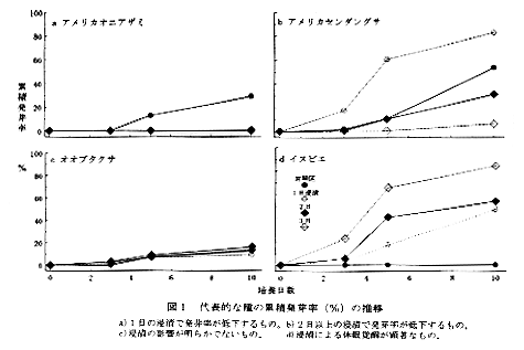 図1 代表的な種の累積発芽率の推移